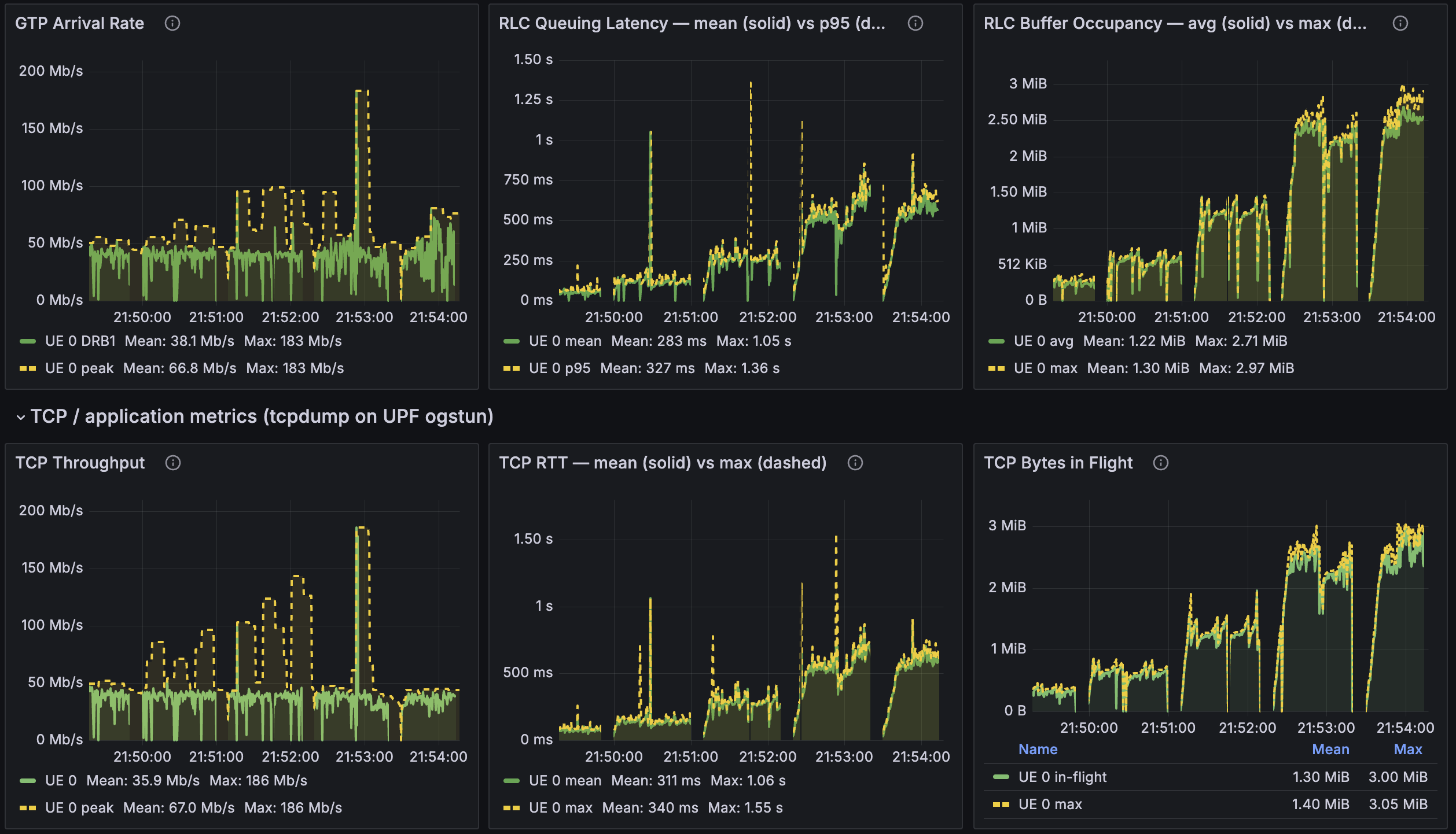 RAN user-plane telemetry dashboard