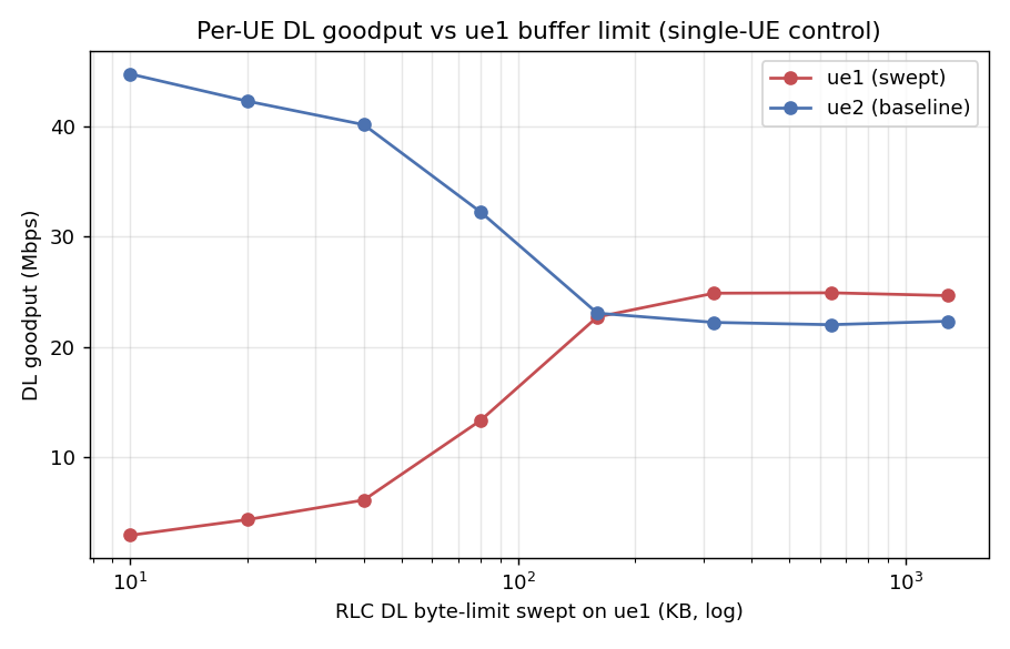DL goodput vs buffer limit