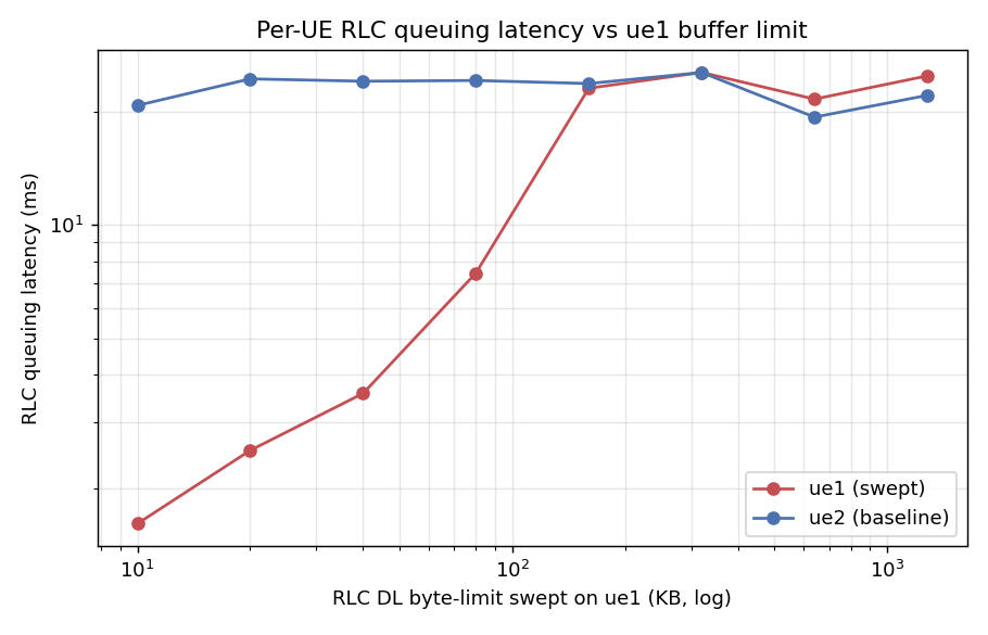RLC queuing latency vs buffer limit