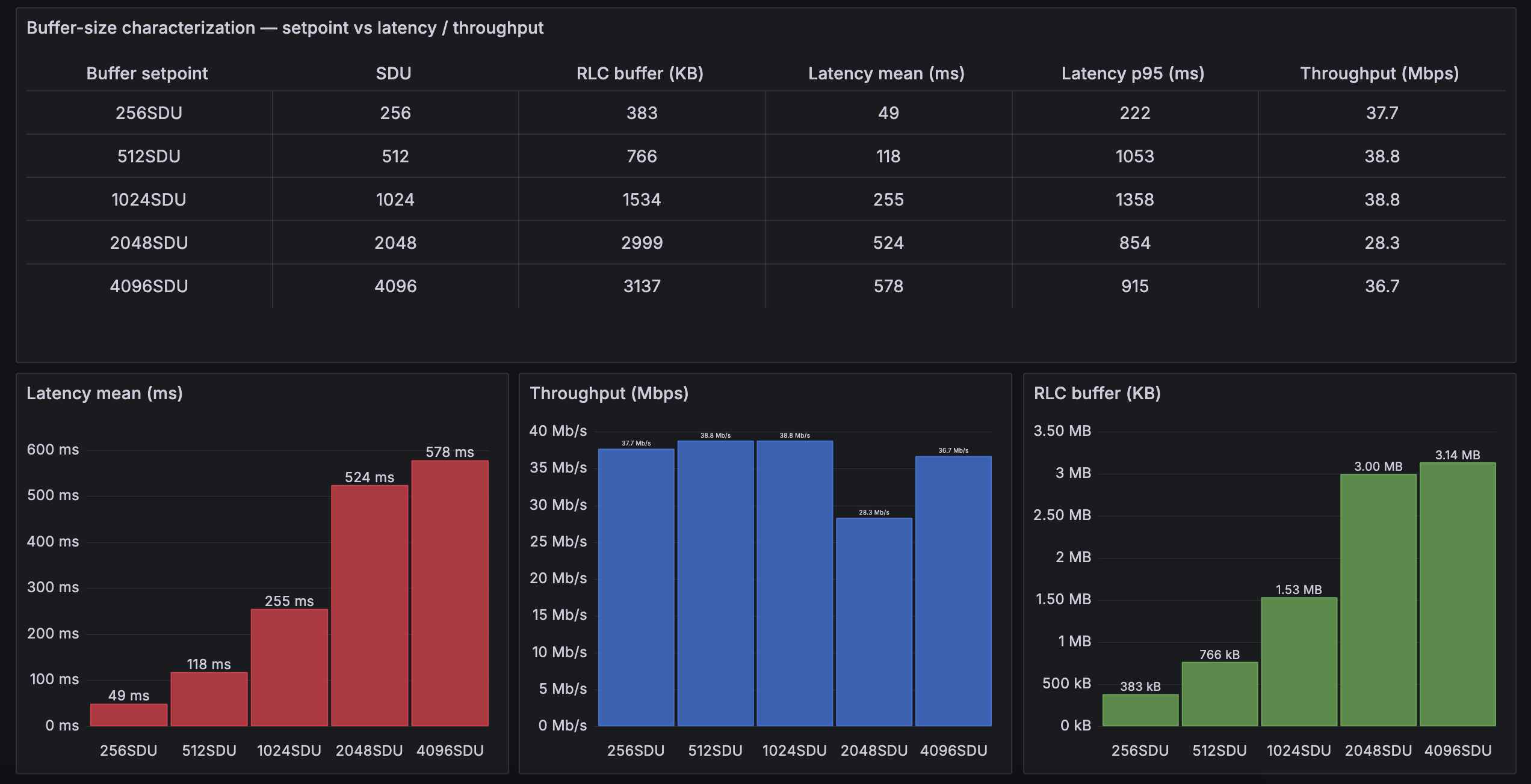 Buffer-size characterization: setpoint vs latency and throughput