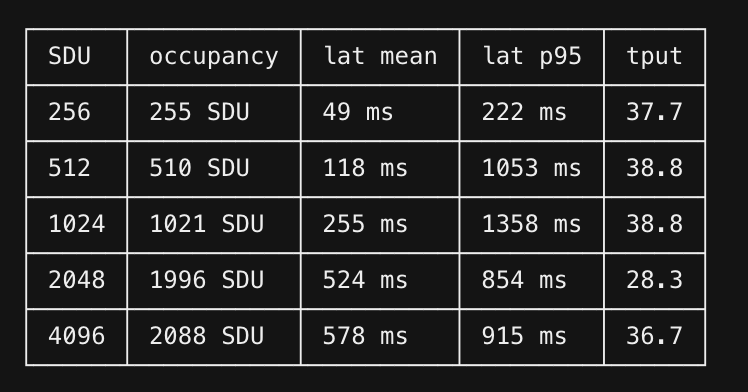 Measured occupancy per setpoint
